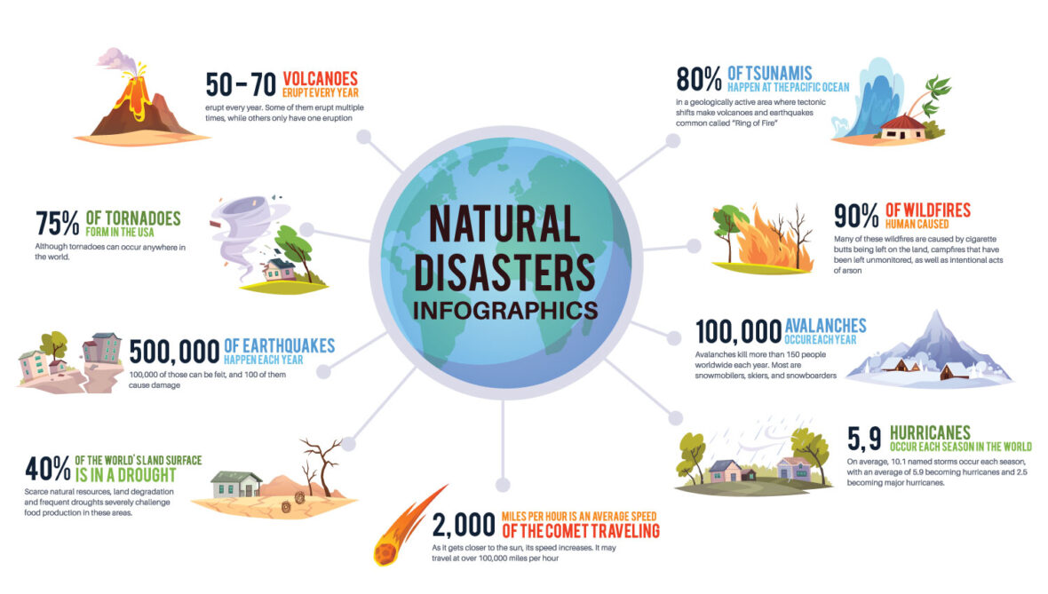 Avertissement Précoce des Tsunamis, Tornades et Autres Catastrophes Naturelles