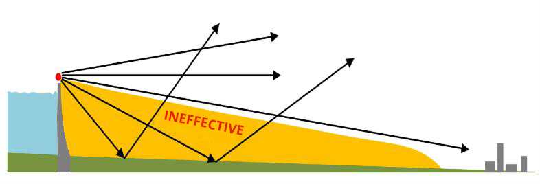 Illustration des limites de l'utilisation d'une vallée de barrage comme tunnel de propagation des ondes sonores.
