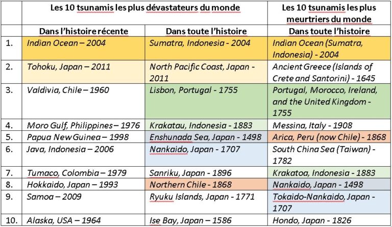 Les 10 tsunamis les plus dévastateurs de l’histoire du monde