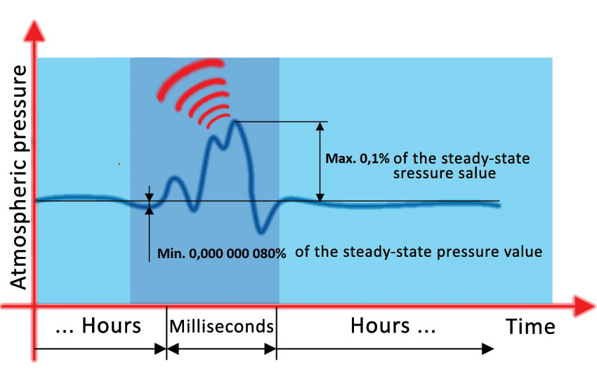 Illustration de l’oreille humaine percevant les variations rapides de la pression atmosphérique, base de la perception du son et des seuils auditifs