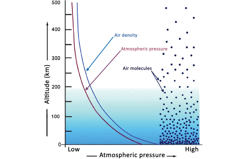Schéma illustrant la pression atmosphérique exercée par la masse d’air, la densité des molécules d’oxygène et d’azote et leur rôle dans l’atmosphère terrestre
